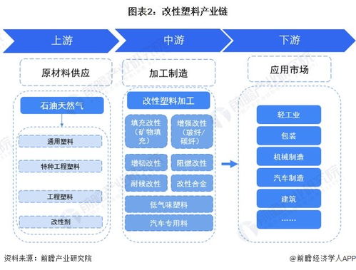 预见2024 2024年中国改性塑料行业全景图谱 附市场现状 竞争格局和发展趋势等